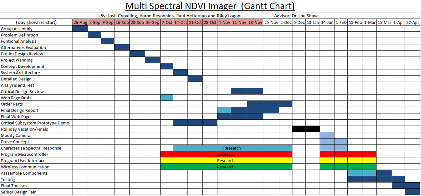 GANTT CHART